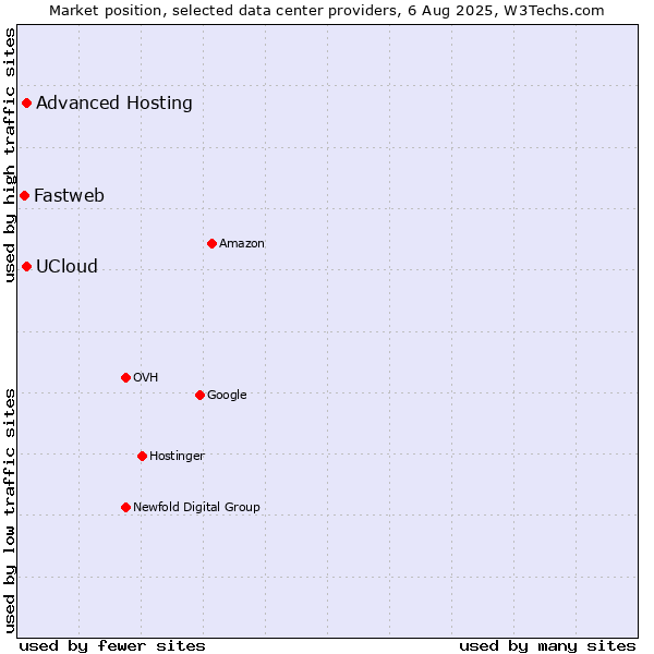 Market position of Advanced Hosting vs. UCloud vs. Fastweb