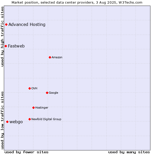 Market position of webgo vs. Advanced Hosting vs. Fastweb