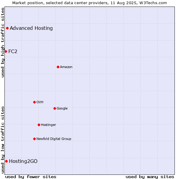 Market position of Advanced Hosting vs. Hosting2GO vs. FC2