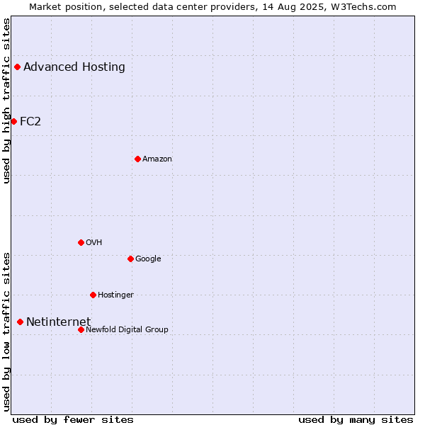 Market position of Netinternet vs. Advanced Hosting vs. FC2