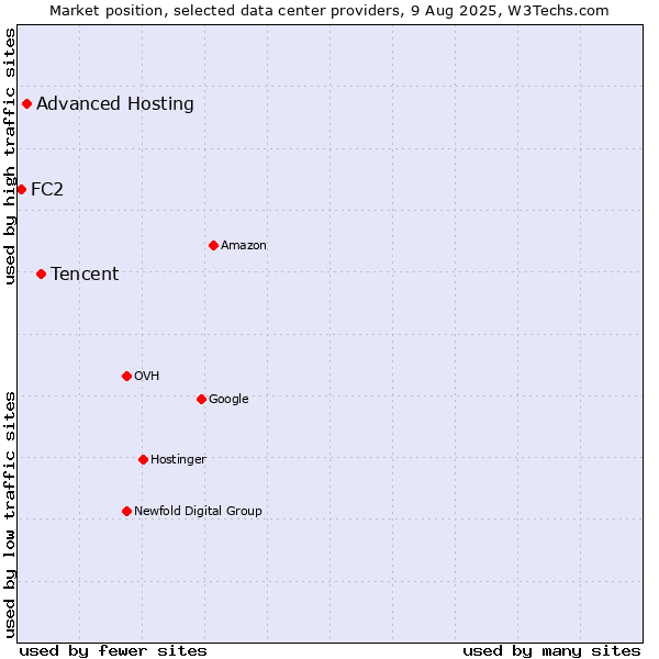 Market position of Tencent vs. Advanced Hosting vs. FC2