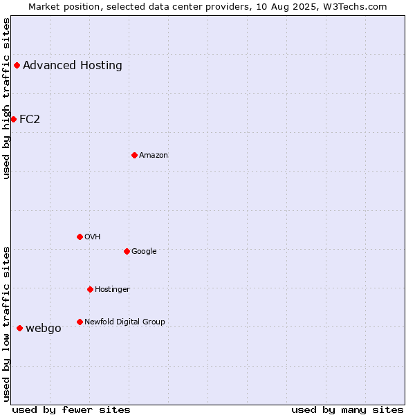 Market position of webgo vs. Advanced Hosting vs. FC2