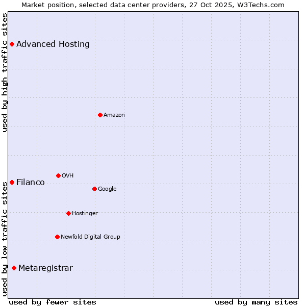 Market position of Metaregistrar vs. Advanced Hosting vs. Filanco