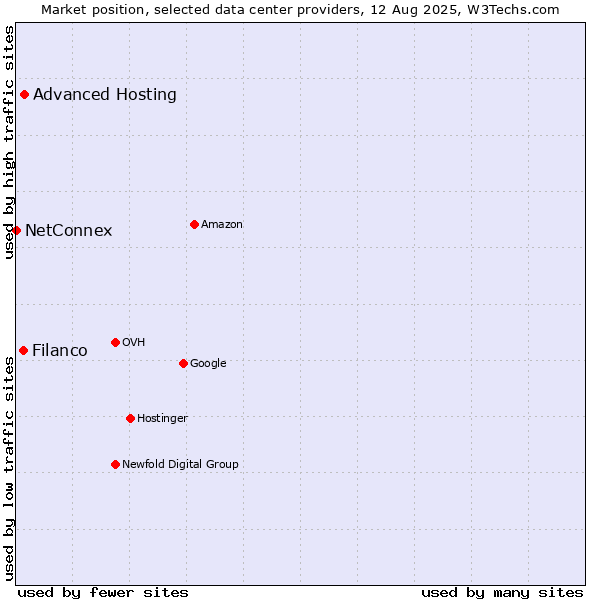 Market position of Advanced Hosting vs. Filanco vs. NetConnex