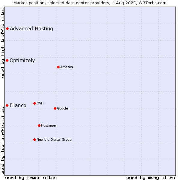 Market position of Advanced Hosting vs. Filanco vs. Optimizely