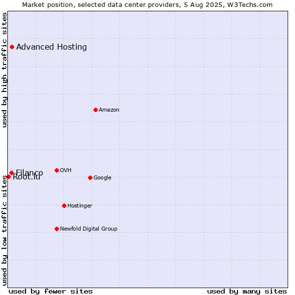 Market position of Advanced Hosting vs. Filanco vs. Root.lu