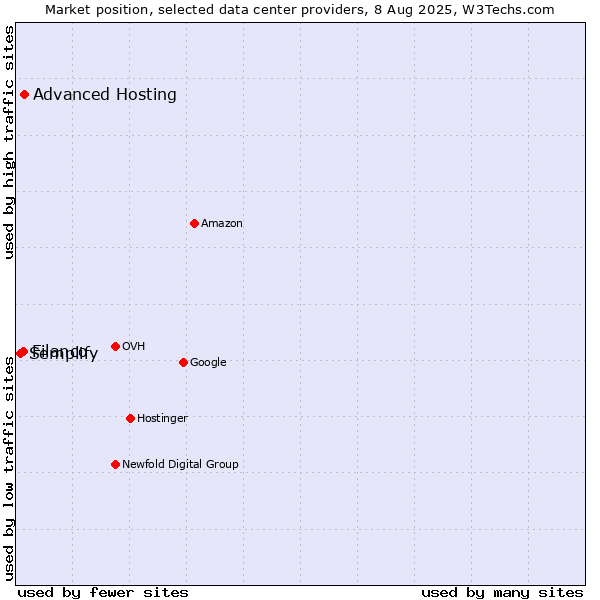 Market position of Advanced Hosting vs. Filanco vs. Semplify