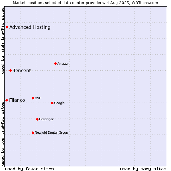 Market position of Tencent vs. Advanced Hosting vs. Filanco