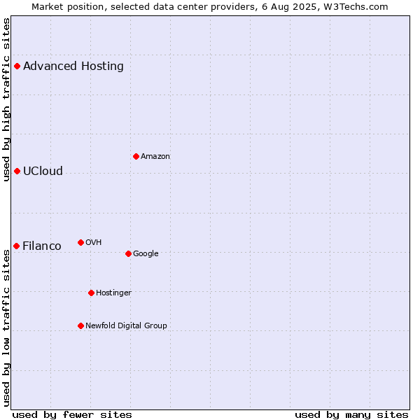 Market position of Advanced Hosting vs. UCloud vs. Filanco
