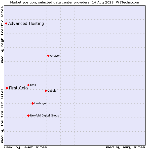 Market position of First Colo vs. Advanced Hosting