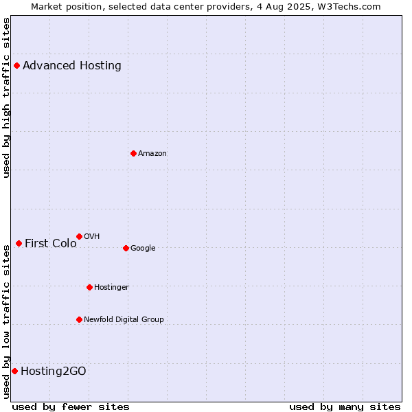 Market position of First Colo vs. Advanced Hosting vs. Hosting2GO