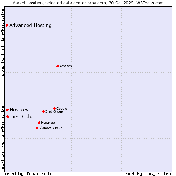 Market position of First Colo vs. Hostkey vs. Advanced Hosting