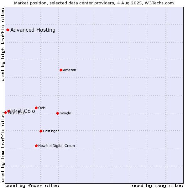 Market position of First Colo vs. Advanced Hosting vs. Root.lu