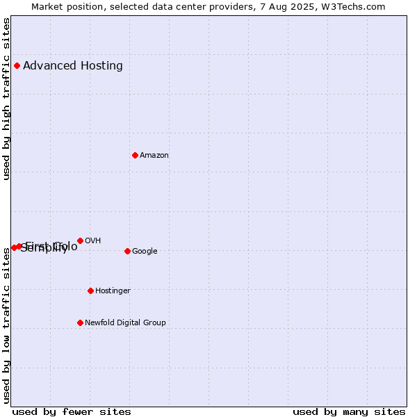 Market position of First Colo vs. Advanced Hosting vs. Semplify