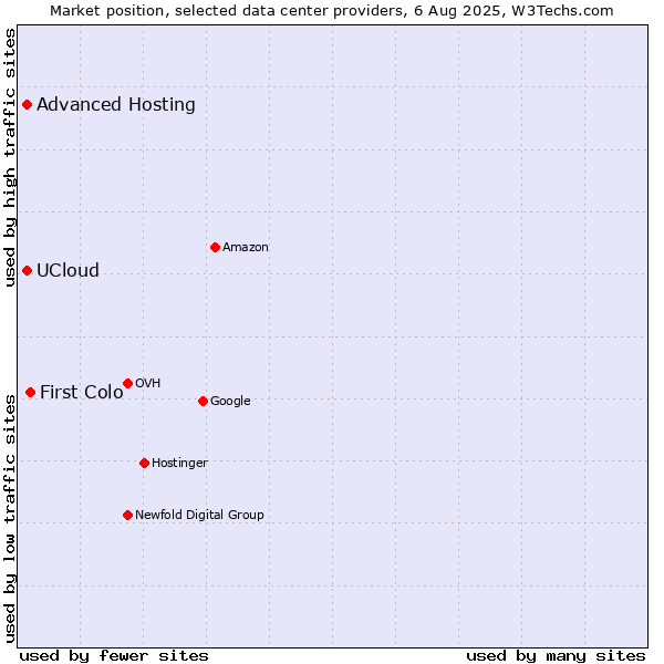 Market position of First Colo vs. Advanced Hosting vs. UCloud