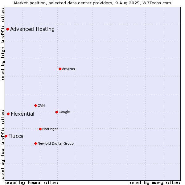 Market position of Flexential vs. Advanced Hosting vs. Fluccs