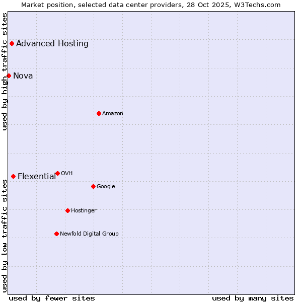 Market position of Flexential vs. Advanced Hosting vs. Nova