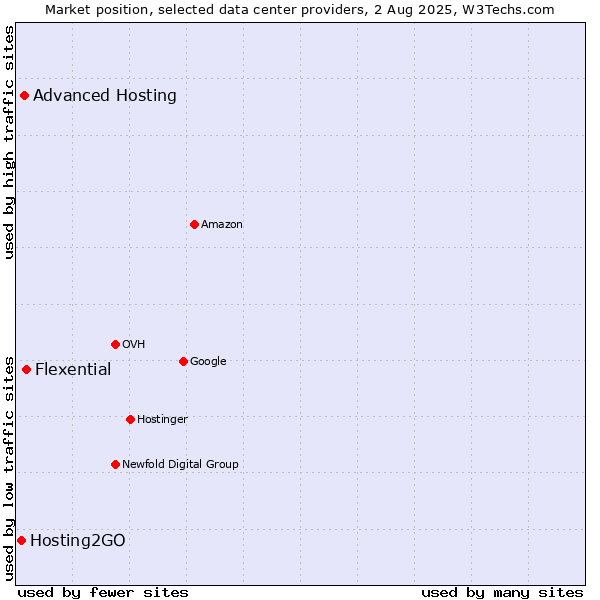Market position of Flexential vs. Advanced Hosting vs. Hosting2GO