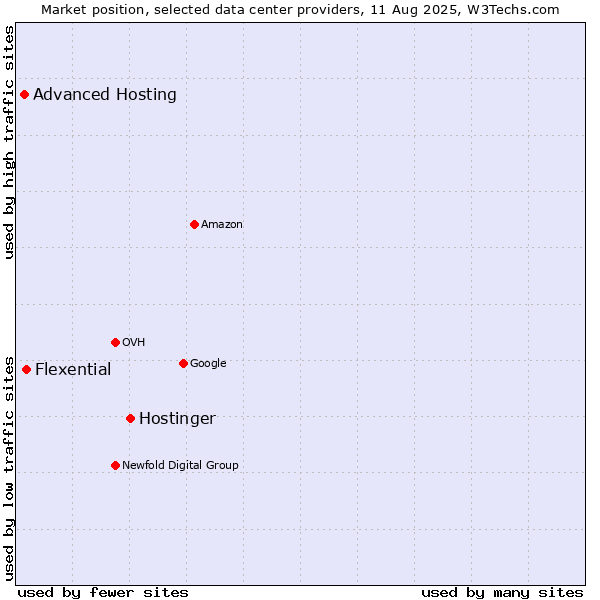 Market position of Hostinger vs. Flexential vs. Advanced Hosting