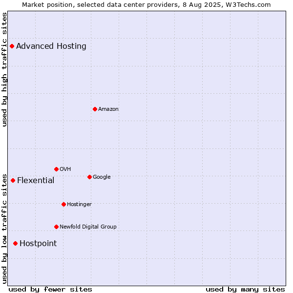 Market position of Hostpoint vs. Flexential vs. Advanced Hosting