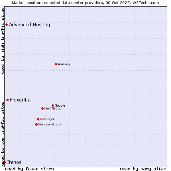 Market position of Flexential vs. Advanced Hosting vs. Itenos
