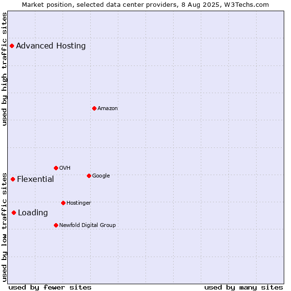Market position of Loading vs. Flexential vs. Advanced Hosting