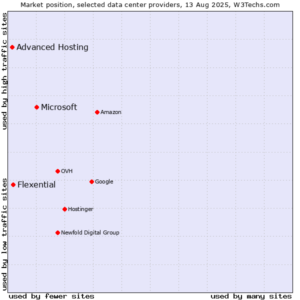 Market position of Microsoft vs. Flexential vs. Advanced Hosting