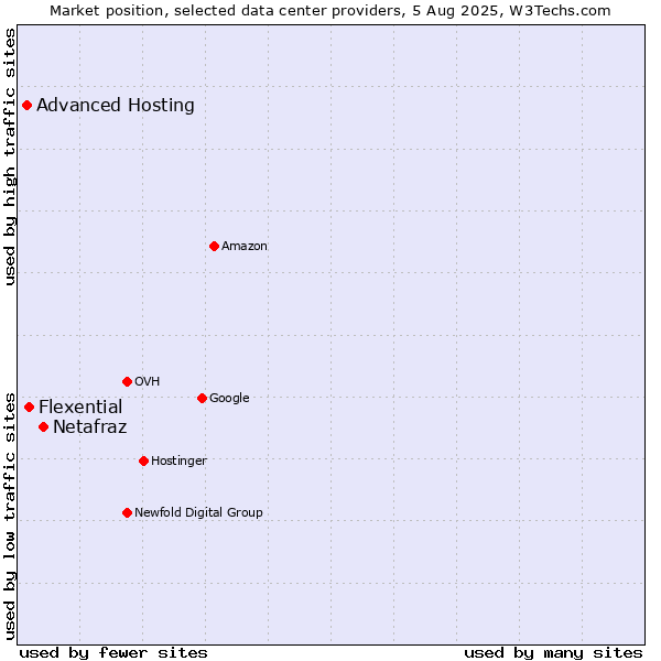 Market position of Netafraz vs. Flexential vs. Advanced Hosting