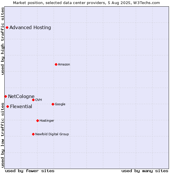 Market position of Flexential vs. Advanced Hosting vs. NetCologne