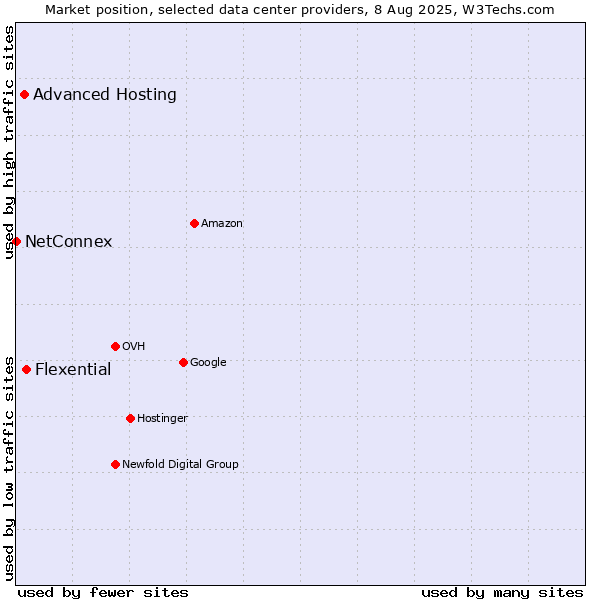 Market position of Flexential vs. Advanced Hosting vs. NetConnex