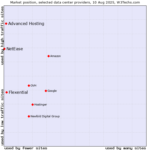 Market position of Flexential vs. Advanced Hosting vs. NetEase