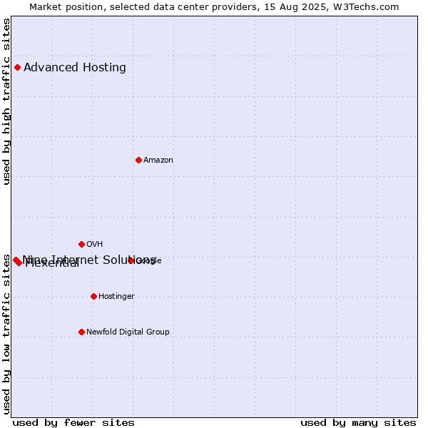 Market position of Flexential vs. Advanced Hosting vs. Nine Internet Solutions