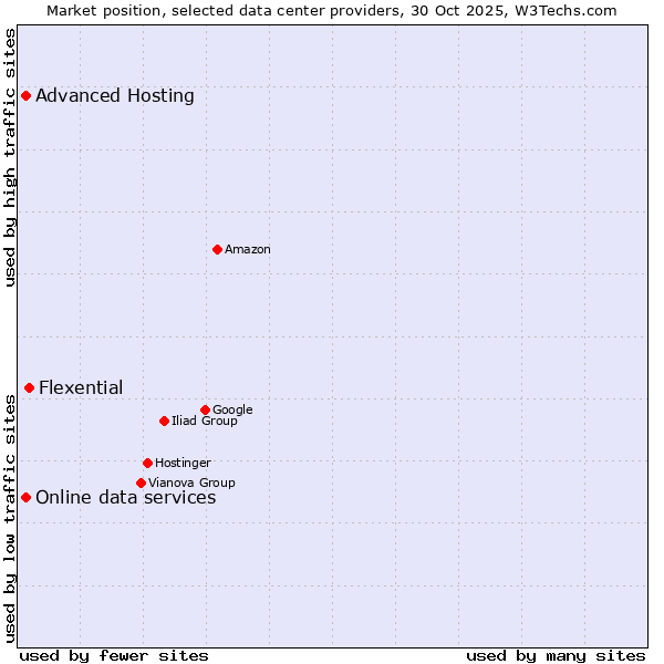 Market position of Flexential vs. Advanced Hosting vs. Online data services