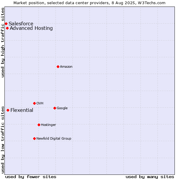 Market position of Flexential vs. Advanced Hosting vs. Salesforce