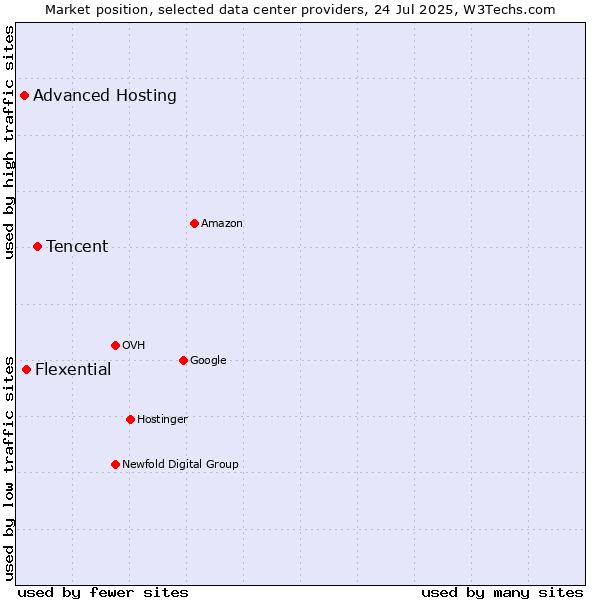 Market position of Tencent vs. Flexential vs. Advanced Hosting
