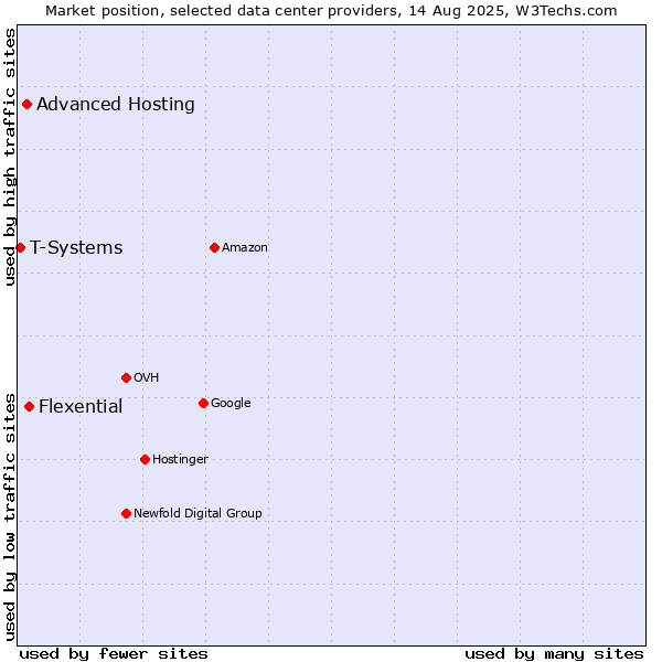 Market position of Flexential vs. Advanced Hosting vs. T-Systems