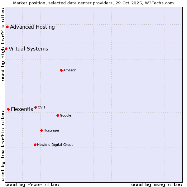 Market position of Flexential vs. Advanced Hosting vs. Virtual Systems