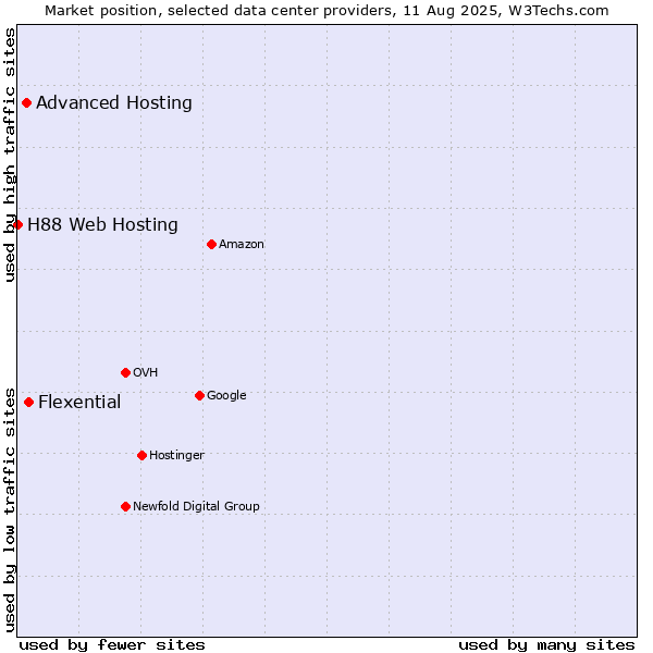 Market position of Flexential vs. Advanced Hosting vs. H88 Web Hosting