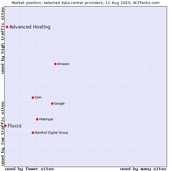 Market position of Advanced Hosting vs. Fluccs