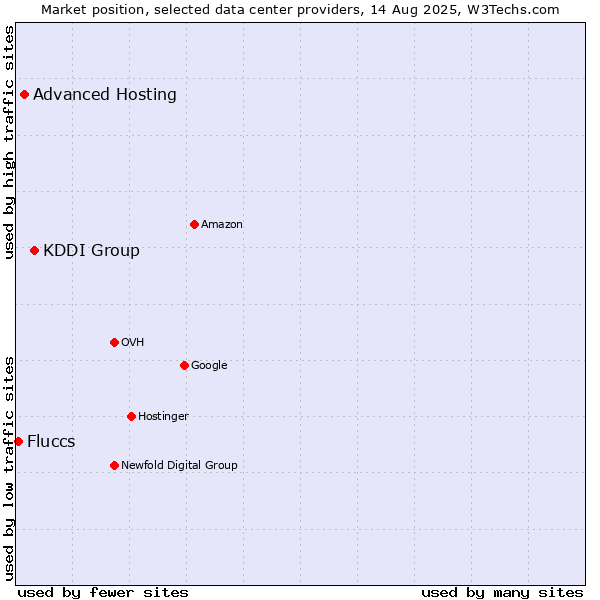 Market position of KDDI Group vs. Advanced Hosting vs. Fluccs