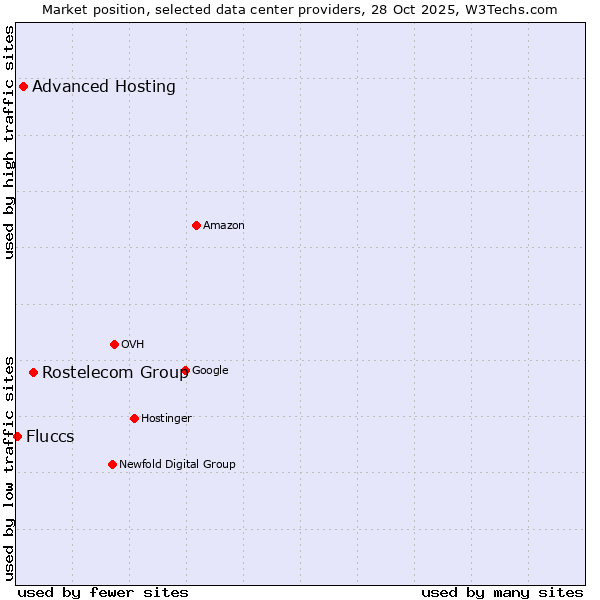 Market position of Rostelecom Group vs. Advanced Hosting vs. Fluccs