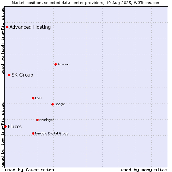 Market position of SK Group vs. Advanced Hosting vs. Fluccs