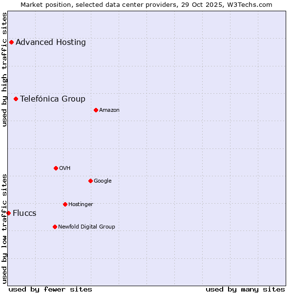 Market position of Telefónica Group vs. Advanced Hosting vs. Fluccs