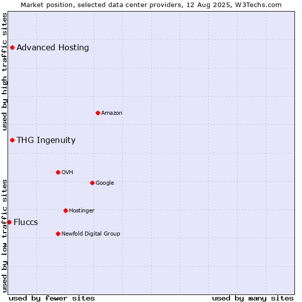 Market position of Advanced Hosting vs. THG Ingenuity vs. Fluccs