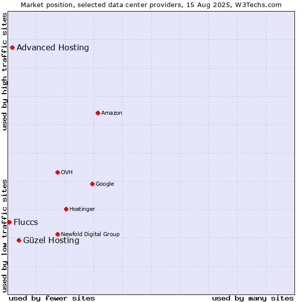 Market position of Güzel Hosting vs. Advanced Hosting vs. Fluccs
