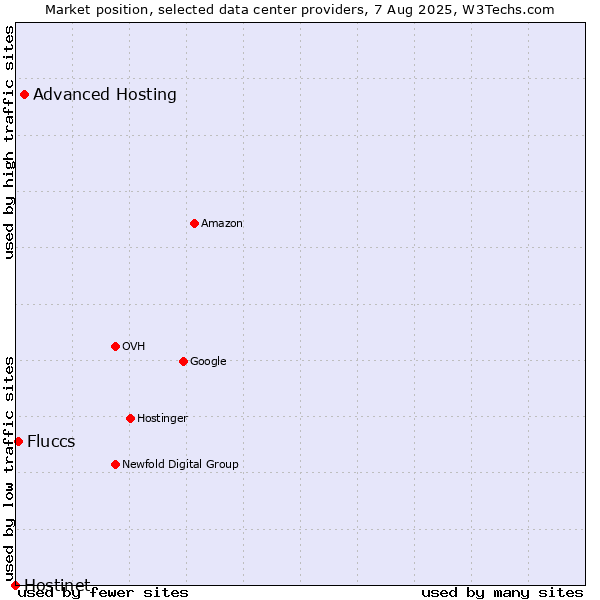 Market position of Advanced Hosting vs. Fluccs vs. Hostinet