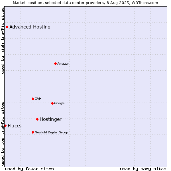 Market position of Hostinger vs. Advanced Hosting vs. Fluccs