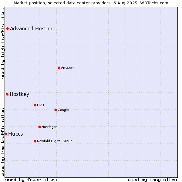 Market position of Advanced Hosting vs. Hostkey vs. Fluccs