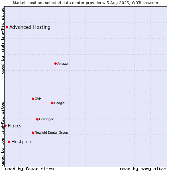 Market position of Hostpoint vs. Advanced Hosting vs. Fluccs