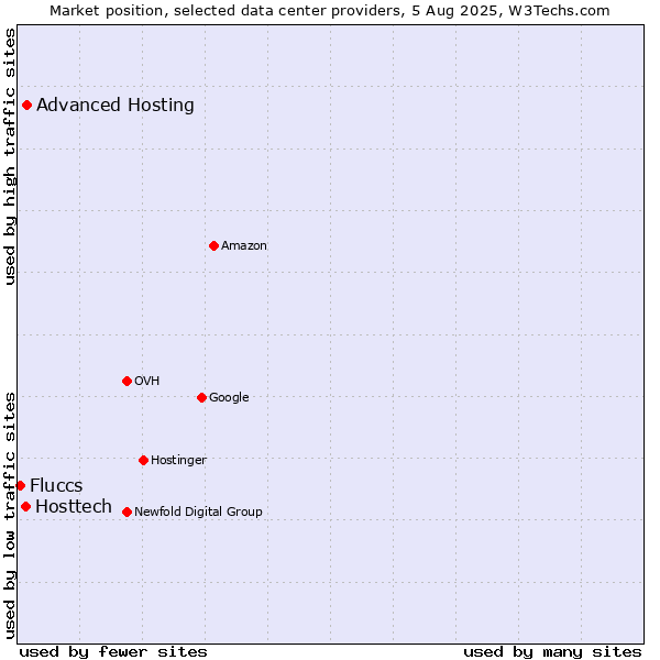 Market position of Advanced Hosting vs. Hosttech vs. Fluccs